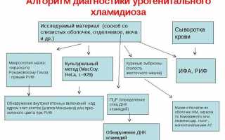 Как лечить хламидиоз у женщин?