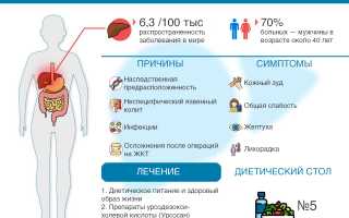 Холангит — симптомы, лечение и профилактика