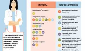 Авитаминоз: симптомы, причины и способы лечения