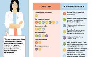 Авитаминоз: симптомы, причины и способы лечения