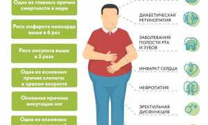 Признаки сахарного диабета у мужчин и последствия этого заболевания