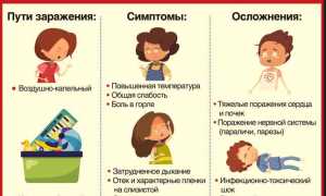 Дифтерия у детей – симптомы, лечение и профилактика