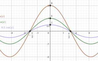 Преобразования графиков тригонометрических функций
