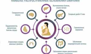 Лечение ожирения. Возможные негативные последствия
