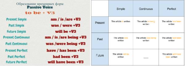 Таблица по грамматике