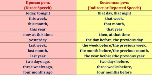 Таблица прямой и косвенной речи