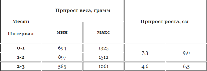 Прирост веса