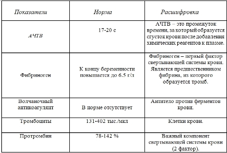Коагулограмма при беременности: норма