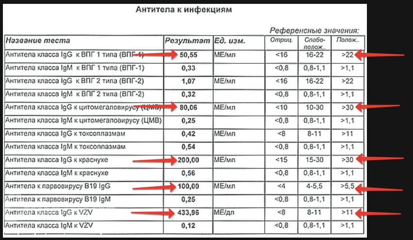 Антитела к инфекциям