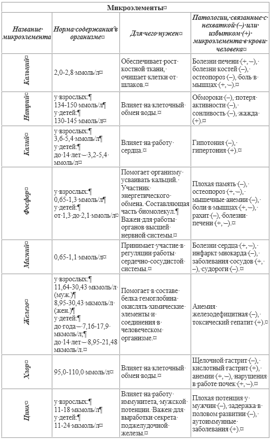 Микроэлементы