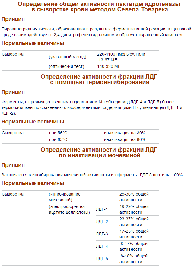 Анализы изофракций ЛДГ