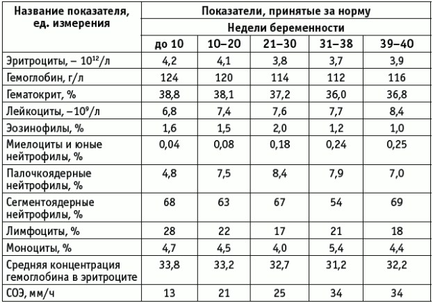 Таблица с нормами СОЭ у беременных