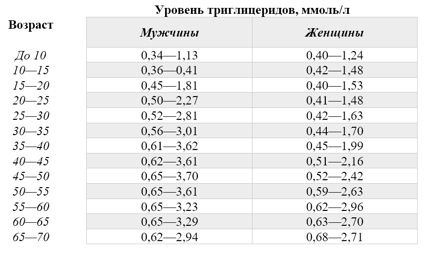 Таблица с нормами триглицеридов для мужчин и женщин