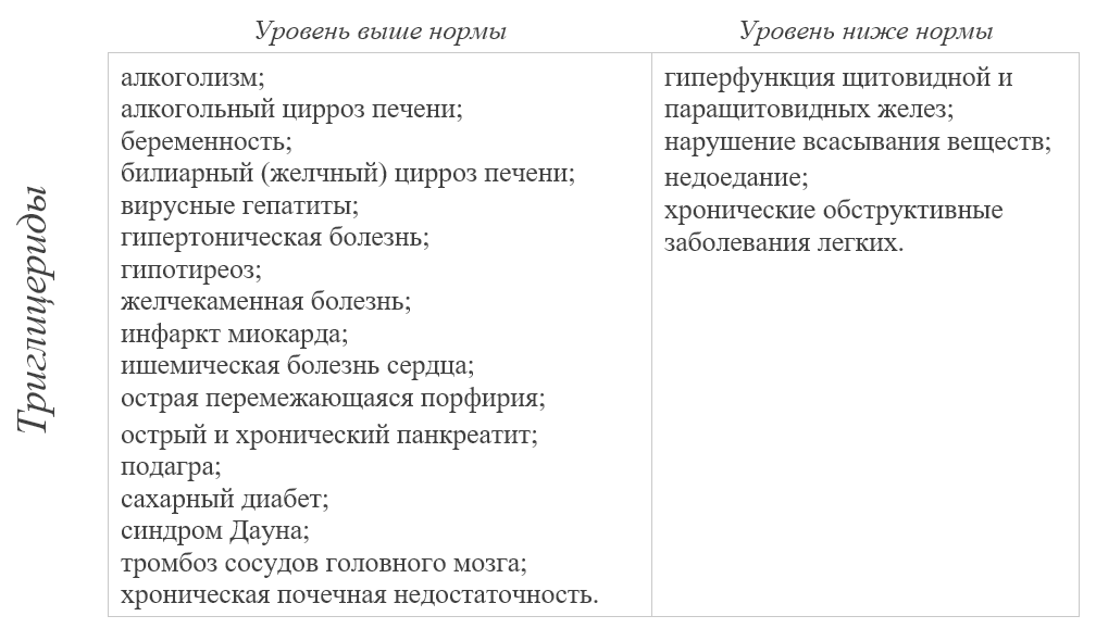 Причины повышенного и пониженного уровня триглицеридов