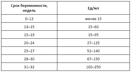 Нормы альфафетопротеина у беременных