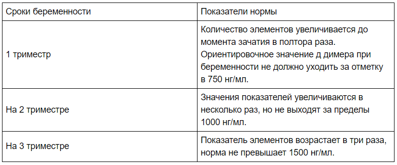 Таблица с нормой д димера по триместрам