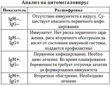 Анализ на цитомегаловирус