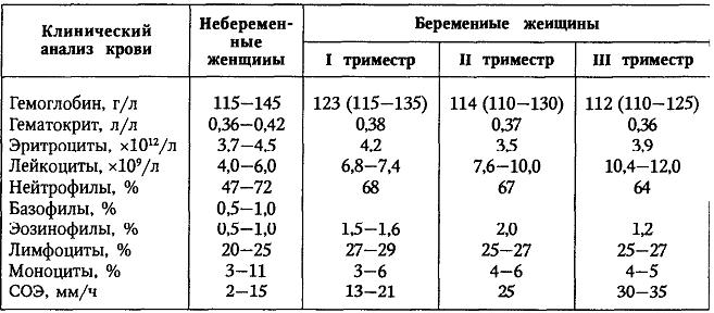 Таблица с нормами ОАК при беременности