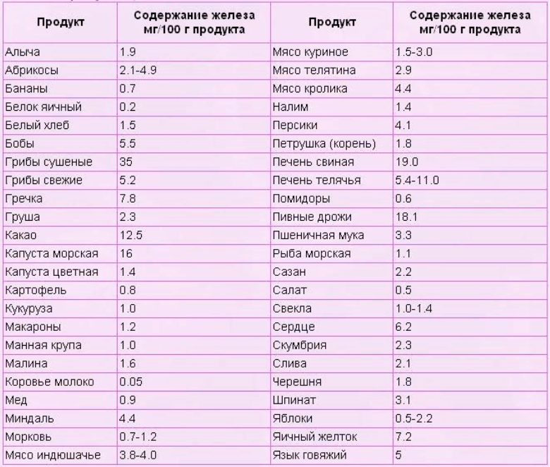 Таблица продуктов, повышающих гемоглобин