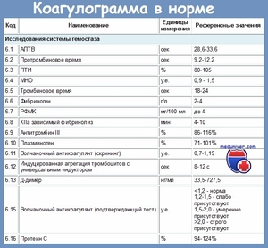 Коагулограмма крови Анализ крови
