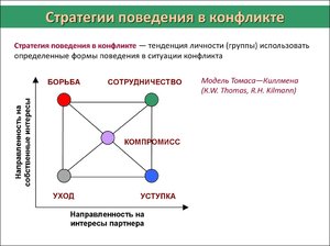 Динамический анализ конфликта Стратегии поведения в конфликте Динамический анализ конфликта Стратегии поведения