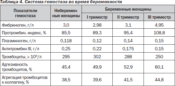 Система гемостаза при беременности