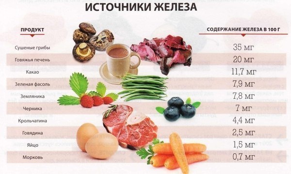 Продукты, богатые на железо