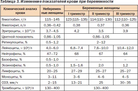 Показатели крови при беременности