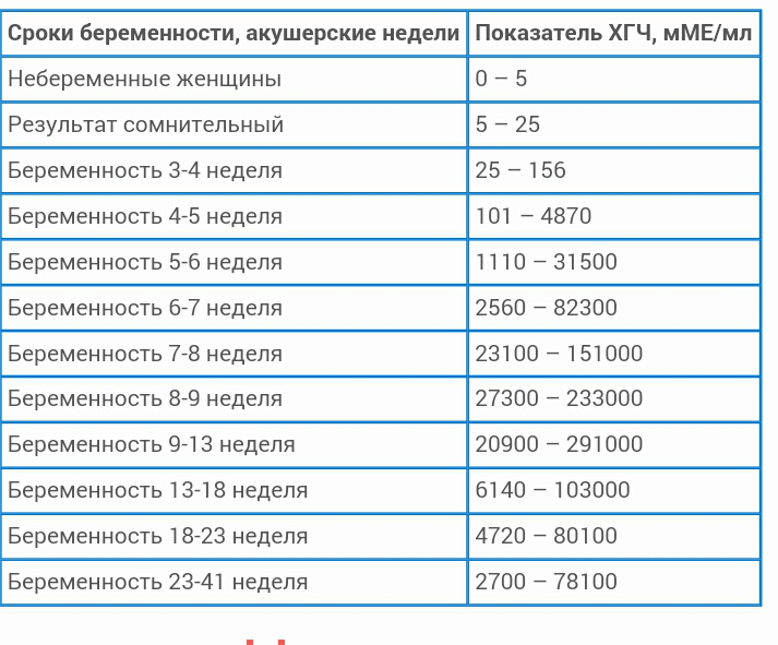 Таблица с нормами ХГЧ при беременности по неделям