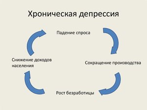 Хроническая депрессия симптомы
