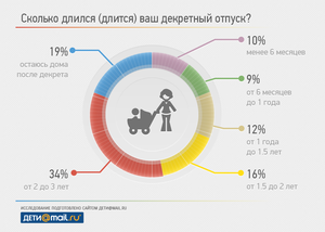 Как все успевать в декретном На каких неделях беременности уходят в декрет