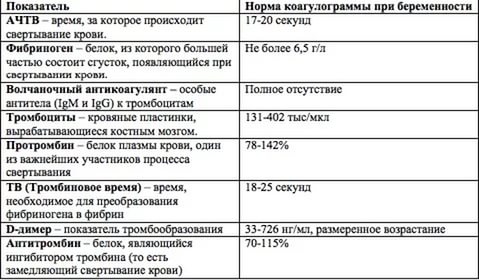 Таблица с нормами коагулограммы при беременности
