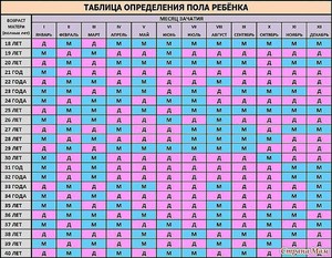 Узнать пол ребенка по дате овуляции Как еще можно узнать пол ребенка