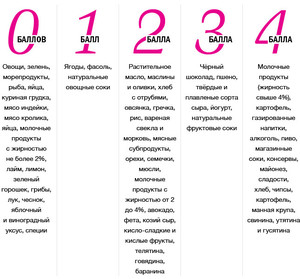 Таблица рациона метаболической диеты Как насчитываются баллы продуктов в диете