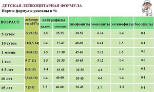 Норма моноцитов у ребенка Норма моноцитов