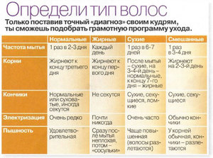 Жирные волосы Нормальный тип волос