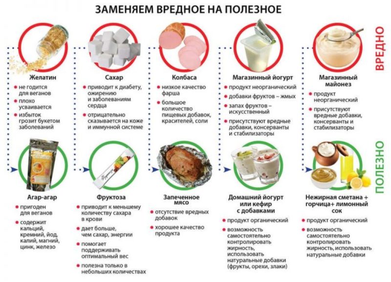 Что нужно исключить из питания чтобы похудеть
