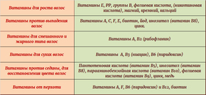 Необходимые витамины для волос Как питать волосы