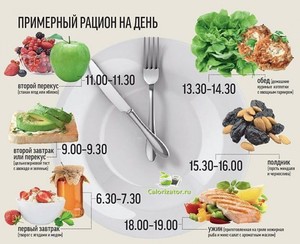 Как питаться на диете