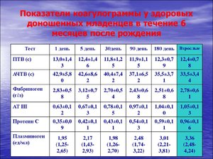 Норма анализа крови Как подготовиться к сдачи коагулограммы