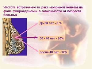 После удаления фиброаденомы молочной железы, что нельзя