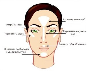 Правила нанесения хайлайтера
