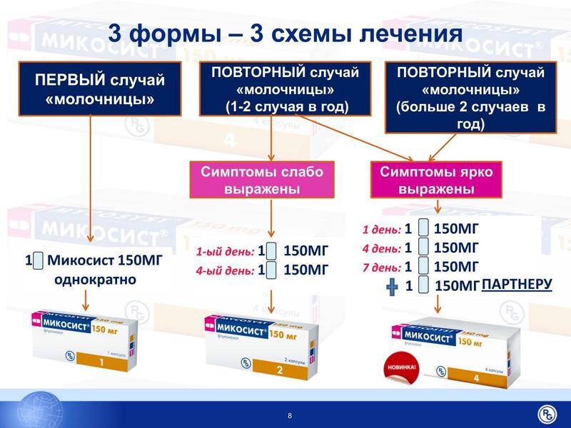Препараты для лечения молочницы у женщин