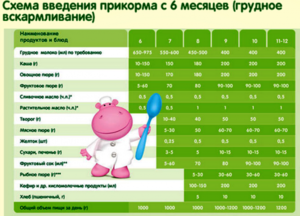 Прикорм по месяцам при грудном вскармливании