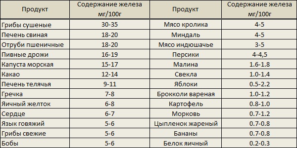 Продукты для повышения гемоглобина