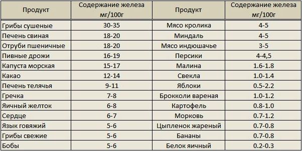 Продукты для поднятия гемоглобина
