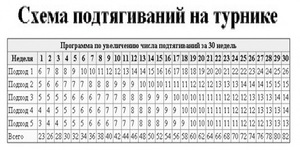 Программа упражнений на турнике для начинающих Схема подтягиваний на турнике