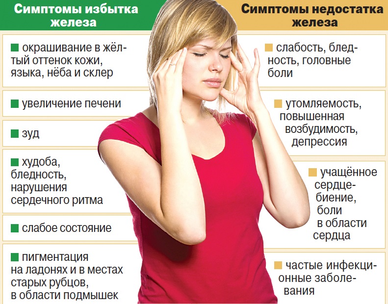 Симптомы избытка или недостатка железа