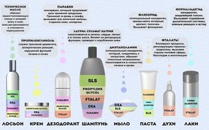 Состав современных моющих товаров