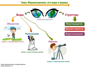 Структура и этапы формирования мировоззрения Структура и этапы формирования мировоззрений